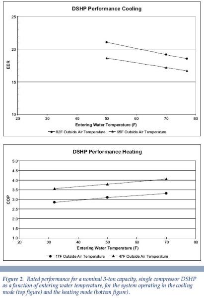 a line graph detailing rated performance Kalamazoo MI